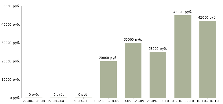 Вакансии менеджер по сопровождению партнеров Нижний новгород - Медиана зарплат менеджер по сопровождению партнеров Нижний новгород за 2 месяца