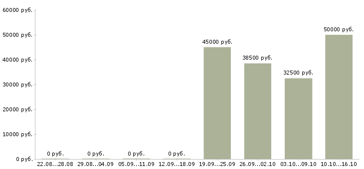 Вакансии менеджер по специальным проектам в Новосибирске - Медиана зарплат менеджер по специальным проектам в Новосибирске за 2 месяца