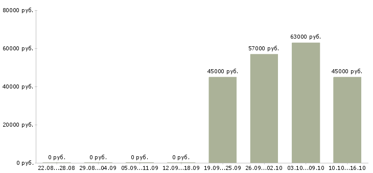Вакансии менеджер по эффективности производства в Краснодаре - Медиана зарплат менеджер по эффективности производства в Краснодаре за 2 месяца