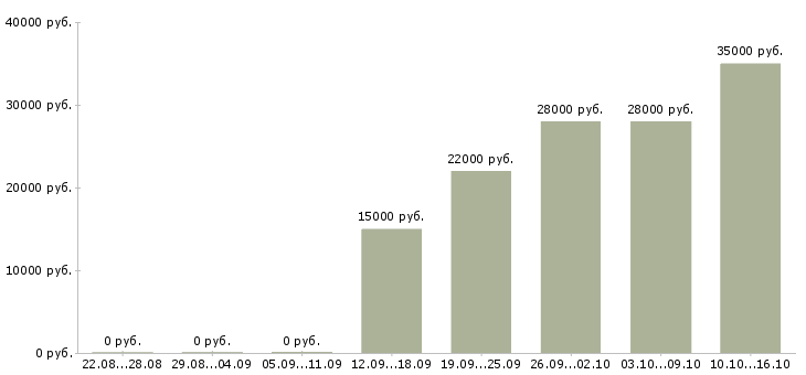 Вакансии менеджер продаж через интернет Удмуртия - Медиана зарплат менеджер продаж через интернет Удмуртия за 2 месяца