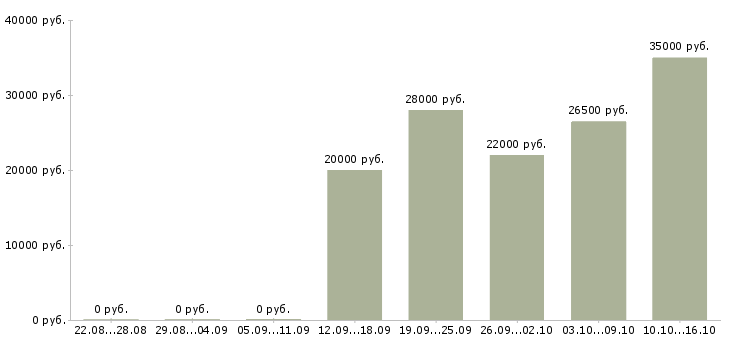 Вакансии менеджер продаж через интернет Чувашия - Медиана зарплат менеджер продаж через интернет Чувашия за 2 месяца