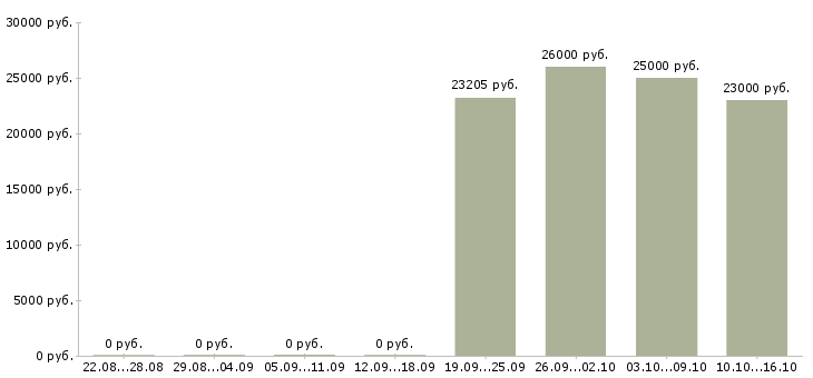 Вакансии мерчандайзер визитный Санкт-петербург - Медиана зарплат мерчандайзер визитный Санкт-петербург за 2 месяца