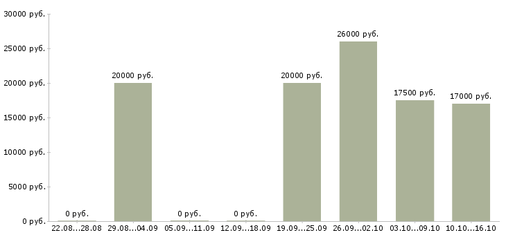 Вакансии на домашнем пк в Белгороде - Медиана зарплат на домашнем пк в Белгороде за 2 месяца