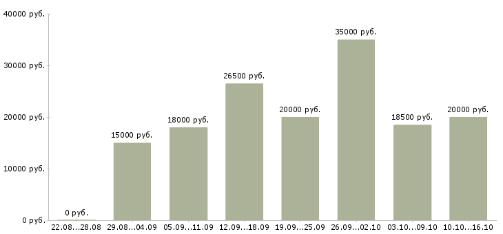 Вакансии на дому гибкий график в Чебоксарах - Медиана зарплат на дому гибкий график в Чебоксарах за 2 месяца