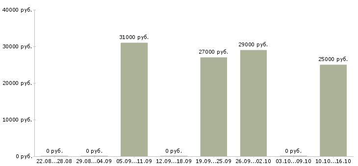 Вакансии оператор на офисный телефон в Ставрополе - Медиана зарплат оператор на офисный телефон в Ставрополе за 2 месяца