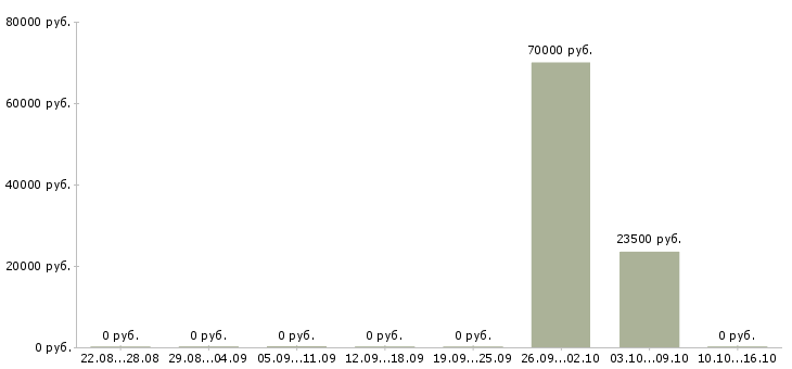 Вакансии преподаватель компьютерных технологий в Москве - Медиана зарплат преподаватель компьютерных технологий в Москве за 2 месяца