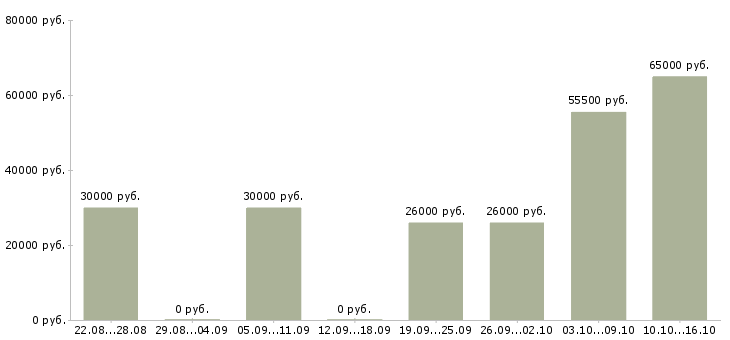 Вакансии рабочий на завод бытовой техники в Москве - Медиана зарплат рабочий на завод бытовой техники в Москве за 2 месяца