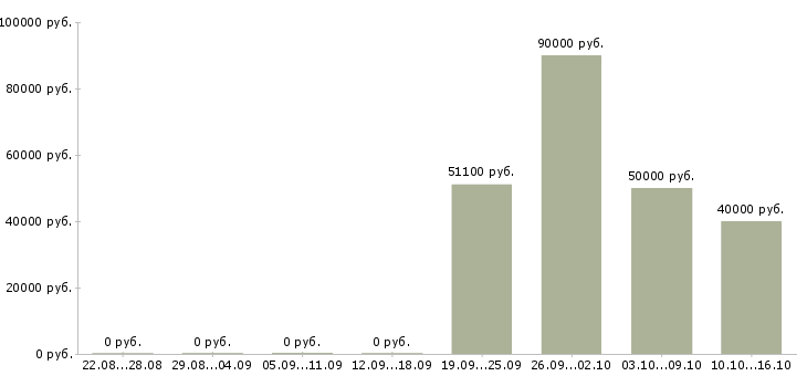 Вакансии рабочий на кабельное производство в Москве - Медиана зарплат рабочий на кабельное производство в Москве за 2 месяца