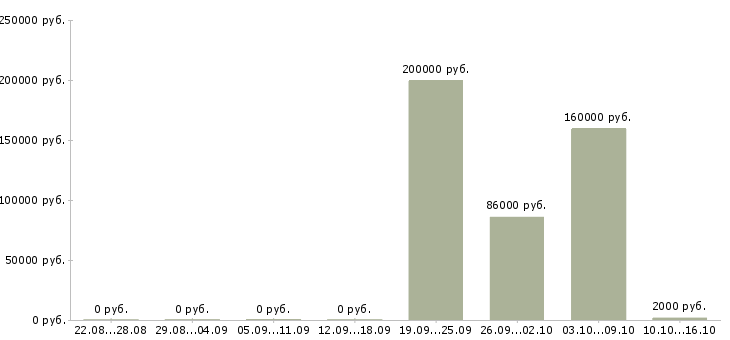 Вакансии разработчик ruby on rails в Москве - Медиана зарплат разработчик ruby on rails в Москве за 2 месяца