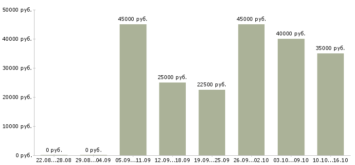 Вакансии риелтор по работе с недвижимостью Татарстан - Медиана зарплат риелтор по работе с недвижимостью Татарстан за 2 месяца