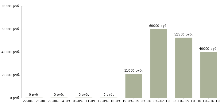 Вакансии руководитель бизнес проекта Ростов-на-дону - Медиана зарплат руководитель бизнес проекта Ростов-на-дону за 2 месяца