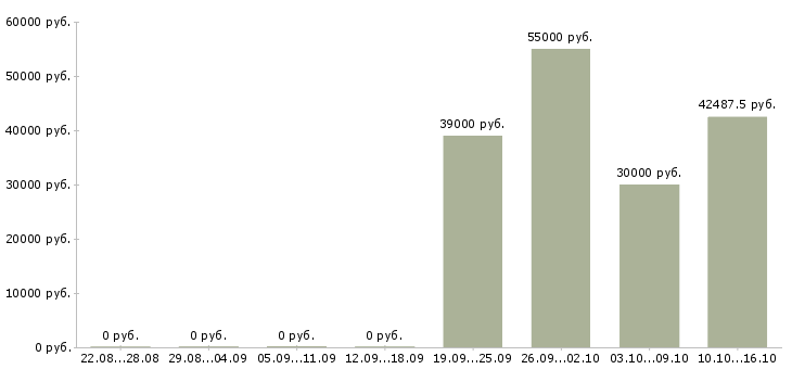 Вакансии сотрудник для упаковки товара в Тамбове - Медиана зарплат сотрудник для упаковки товара в Тамбове за 2 месяца