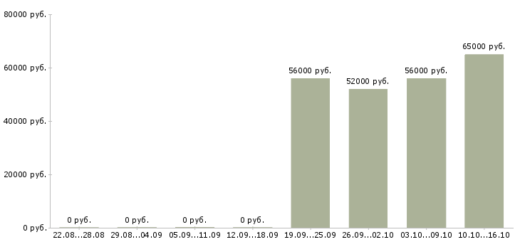 Вакансии сотрудник склада вахта в Кургане - Медиана зарплат сотрудник склада вахта в Кургане за 2 месяца