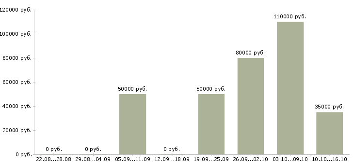 Вакансии специалист ведущий менеджер по продажам в Краснодаре - Медиана зарплат специалист ведущий менеджер по продажам в Краснодаре за 2 месяца