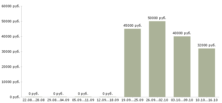 Вакансии специалист отдела развития технологий в Новосибирске - Медиана зарплат специалист отдела развития технологий в Новосибирске за 2 месяца