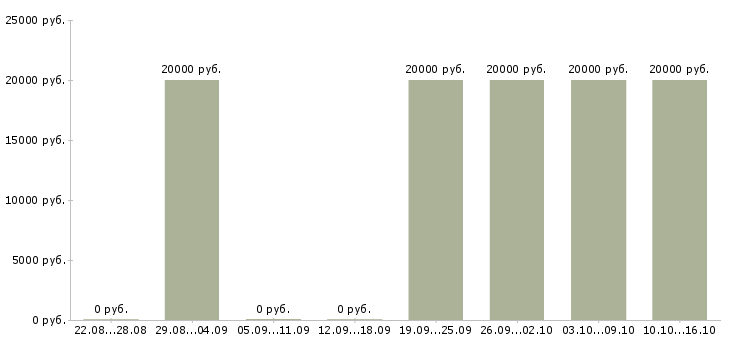 Вакансии специалист по интернет проектам в Белгороде - Медиана зарплат специалист по интернет проектам в Белгороде за 2 месяца