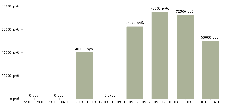 Вакансии специалист по расчету себестоимости в Москве - Медиана зарплат специалист по расчету себестоимости в Москве за 2 месяца
