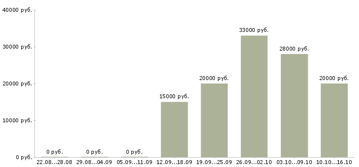 Вакансии специалист с опытом администратора в Краснодаре - Медиана зарплат специалист с опытом администратора в Краснодаре за 2 месяца