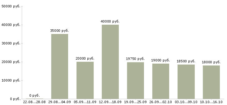 Вакансии специалист с опытом консультирования в Казани - Медиана зарплат специалист с опытом консультирования в Казани за 2 месяца