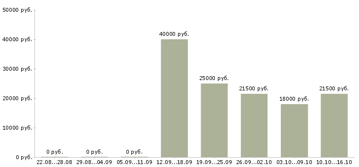 Вакансии специалист с опытом оператора в Челябинске - Медиана зарплат специалист с опытом оператора в Челябинске за 2 месяца