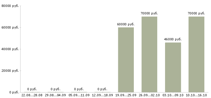 Вакансии торговый представитель розничного отдела в Москве - Медиана зарплат торговый представитель розничного отдела в Москве за 2 месяца
