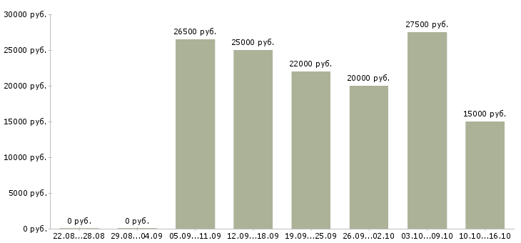 Вакансии требуются целеустремленны сотрудники в Барнауле - Медиана зарплат требуются целеустремленны сотрудники в Барнауле за 2 месяца