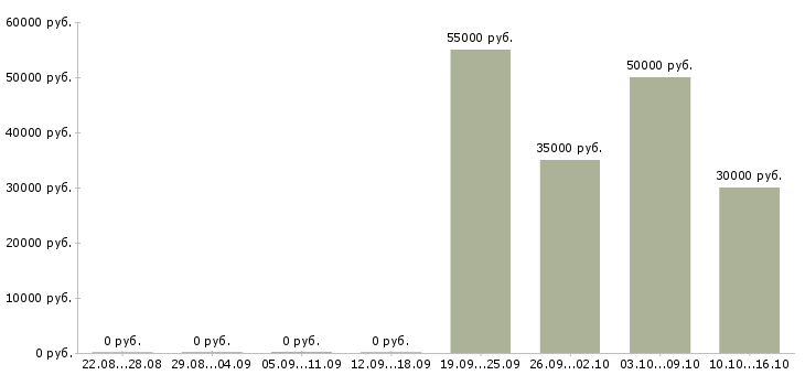 Вакансии упаковщик на прием одежды в Кирове - Медиана зарплат упаковщик на прием одежды в Кирове за 2 месяца