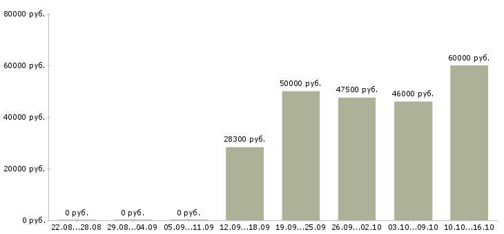 Вакансии упаковщики с бесплатным проживанием в Екатеринбурге - Медиана зарплат упаковщики с бесплатным проживанием в Екатеринбурге за 2 месяца