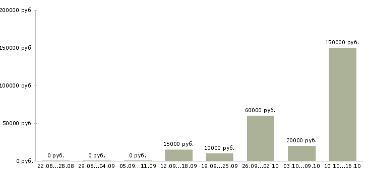 Вакансии эксперт по работе с клиентами в Ярославле - Медиана зарплат эксперт по работе с клиентами в Ярославле за 2 месяца