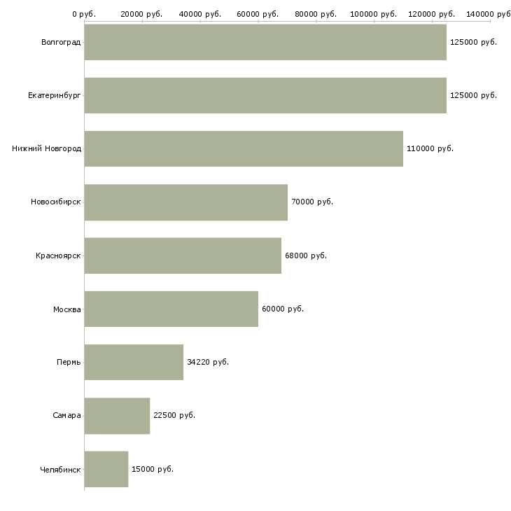 Поиск работы ведущий специалист отдела социальных программ-Медиана зарплаты для вакансии «ведущий специалист отдела социальных программ» в других городах