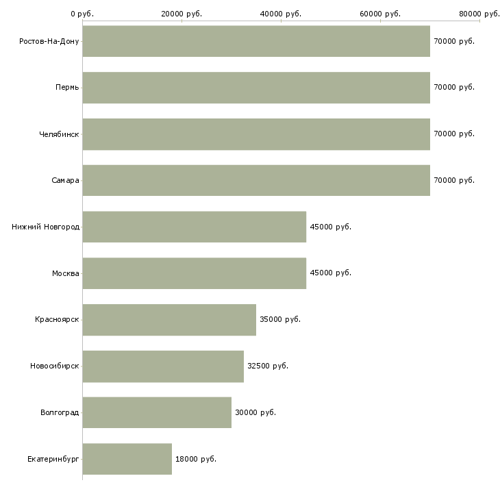 Поиск работы водитель камаза категории е-Медиана зарплаты для вакансии «водитель камаза категории е» в других городах