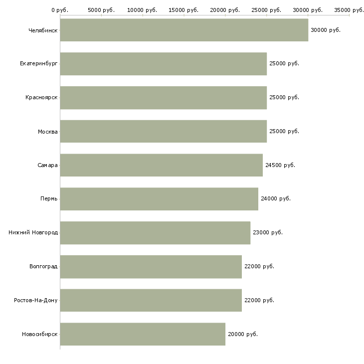Поиск работы информационный сотрудник удаленно-Медиана зарплаты для вакансии «информационный сотрудник удаленно» в других городах