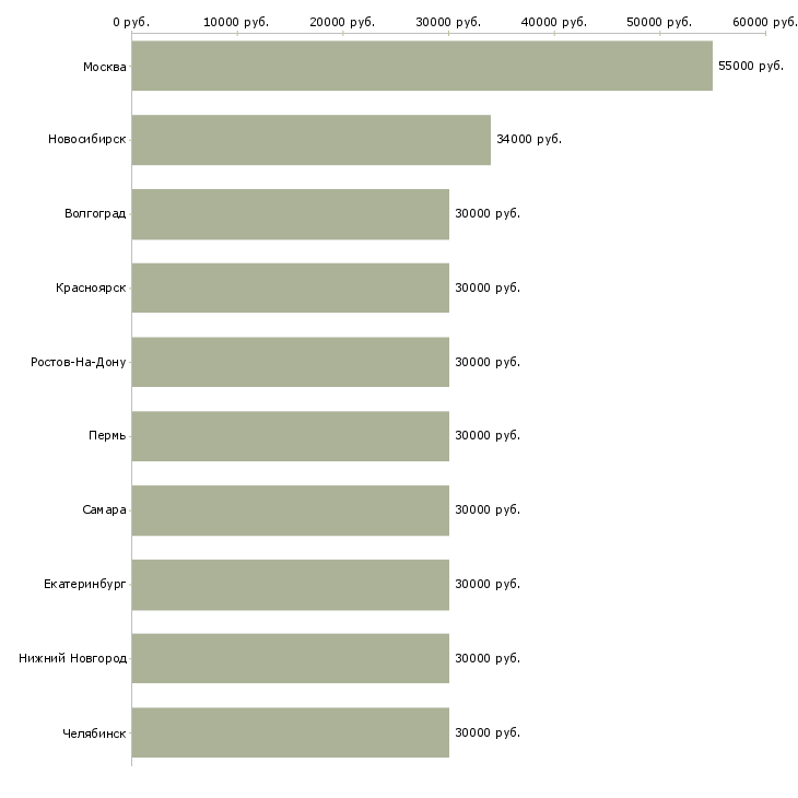 Поиск работы менеджер по контролю дебиторской задолженности-Медиана зарплаты для вакансии «менеджер по контролю дебиторской задолженности» в других городах
