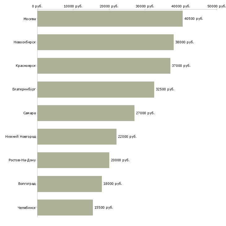 Поиск работы менеджер по оформлению потребительских кредитов-Медиана зарплаты для вакансии «менеджер по оформлению потребительских кредитов» в других городах