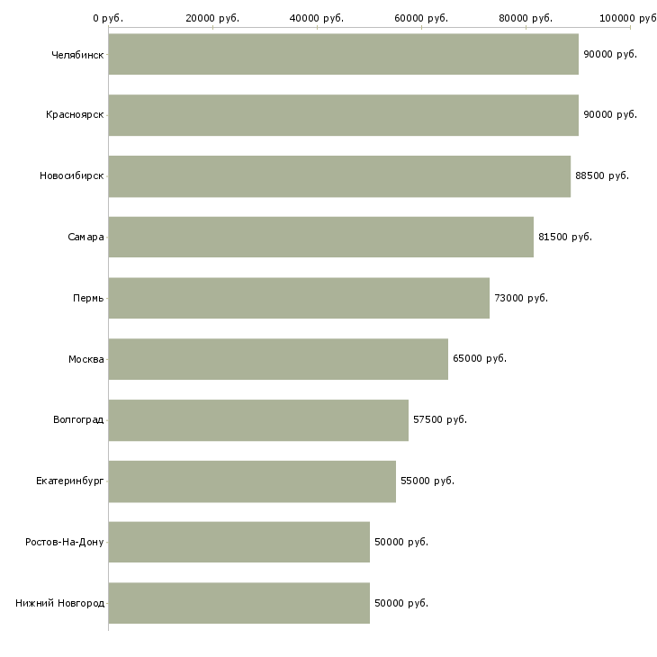 Поиск работы сварщик на строительные объекты-Медиана зарплаты для вакансии «сварщик на строительные объекты» в других городах