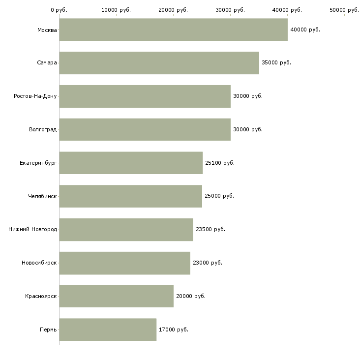 Поиск работы сотрудник с опытом продавца-Медиана зарплаты для вакансии «сотрудник с опытом продавца» в других городах