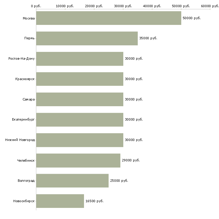 Поиск работы специалист по оформлению рекламы-Медиана зарплаты для вакансии «специалист по оформлению рекламы» в других городах