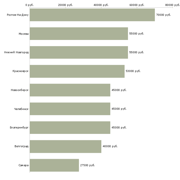 Поиск работы торговый представитель розничного отдела-Медиана зарплаты для вакансии «торговый представитель розничного отдела» в других городах