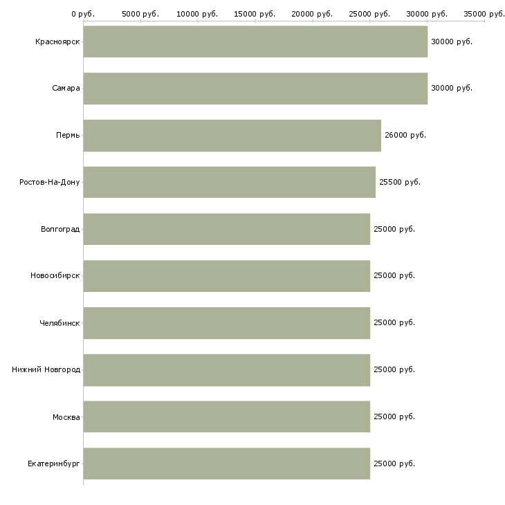 Поиск работы удаленно зарабатывать в интернете-Медиана зарплаты для вакансии «удаленно зарабатывать в интернете» в других городах