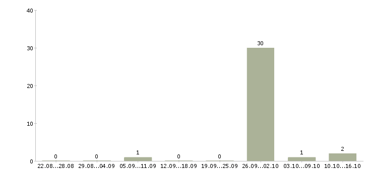 Работа сварщик на строительные объекты Башкортостан - Число вакансий Башкортостан по специальности сварщик на строительные объекты за 2 месяца