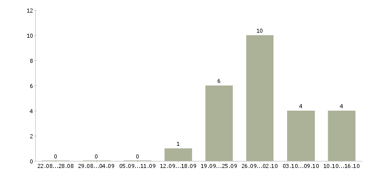 Работа требуются сотрудники в интернет проект Бурятия - Число вакансий Бурятия по специальности требуются сотрудники в интернет проект за 2 месяца