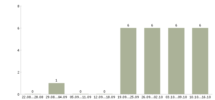 Работа личный помощник руководителя в офис Дагестан - Число вакансий Дагестан по специальности личный помощник руководителя в офис за 2 месяца
