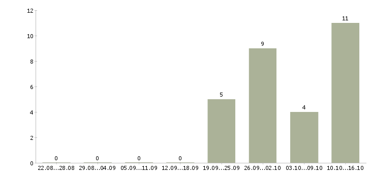 Работа приглашаем на работу в интернете Дагестан - Число вакансий Дагестан по специальности приглашаем на работу в интернете за 2 месяца