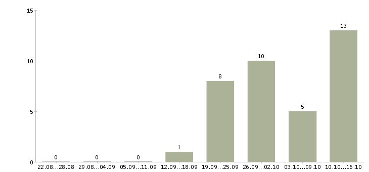 Работа менеджер по обучению продаж услуг Йошкар-ола - Число вакансий Йошкар-ола по специальности менеджер по обучению продаж услуг за 2 месяца