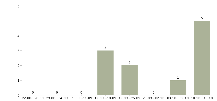 Работа менеджер в новый интернет проект Коми - Число вакансий Коми по специальности менеджер в новый интернет проект за 2 месяца