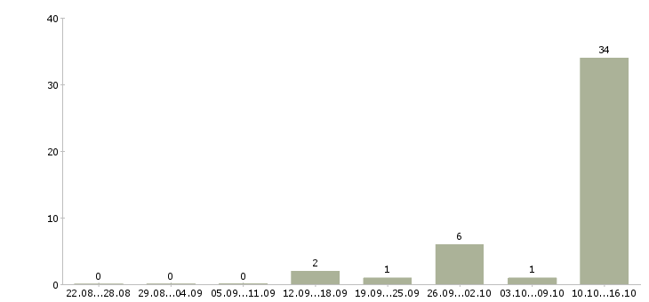 Работа удаленно зарабатывать в интернете Набережные челны - Число вакансий Набережные челны по специальности удаленно зарабатывать в интернете за 2 месяца