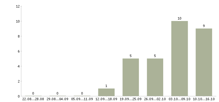 Работа менеджер по сопровождению партнеров Нижний новгород - Число вакансий Нижний новгород по специальности менеджер по сопровождению партнеров за 2 месяца