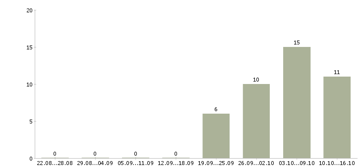 Работа руководитель производственного подразделения Нижний новгород - Число вакансий Нижний новгород по специальности руководитель производственного подразделения за 2 месяца