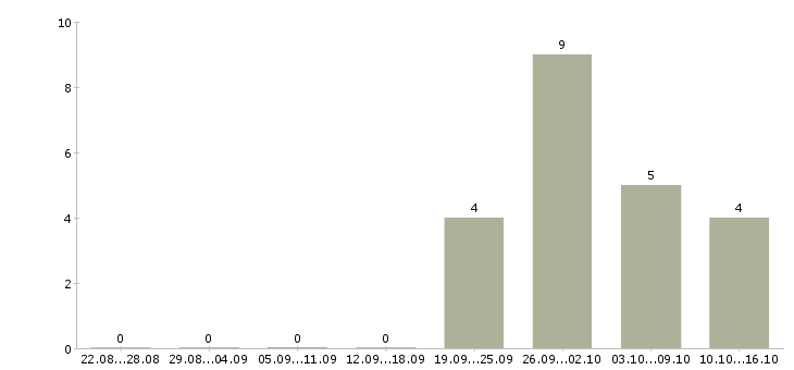 Работа руководитель бизнес проекта Ростов-на-дону - Число вакансий Ростов-на-дону по специальности руководитель бизнес проекта за 2 месяца