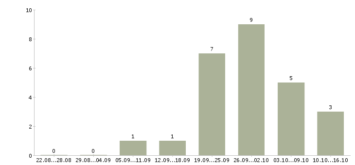 Работа специалист по оформлению заявок Ростов-на-дону - Число вакансий Ростов-на-дону по специальности специалист по оформлению заявок за 2 месяца
